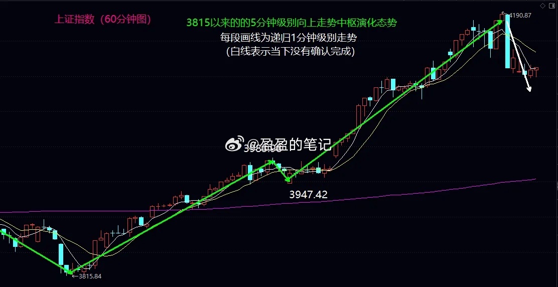 大盘初步走出以空间换时间的预期震荡演化，月底前是相对舒适的波段操作窗口期大盘今天