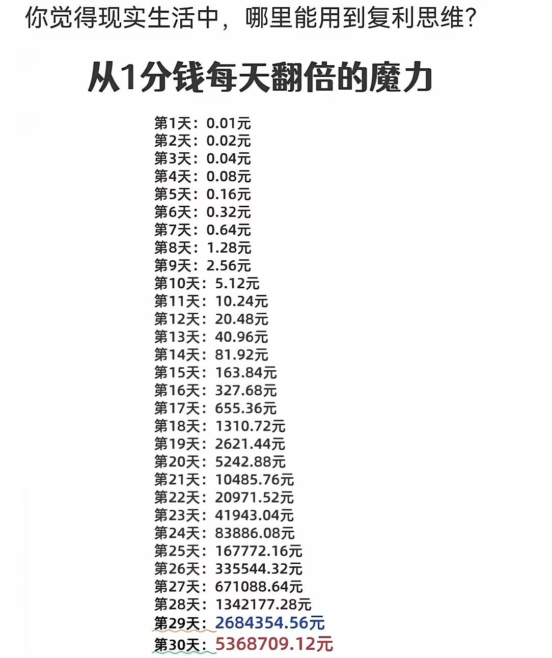 投入1分钱，如果天天翻倍，30天就达到500万元。31天就1000多万了，32天