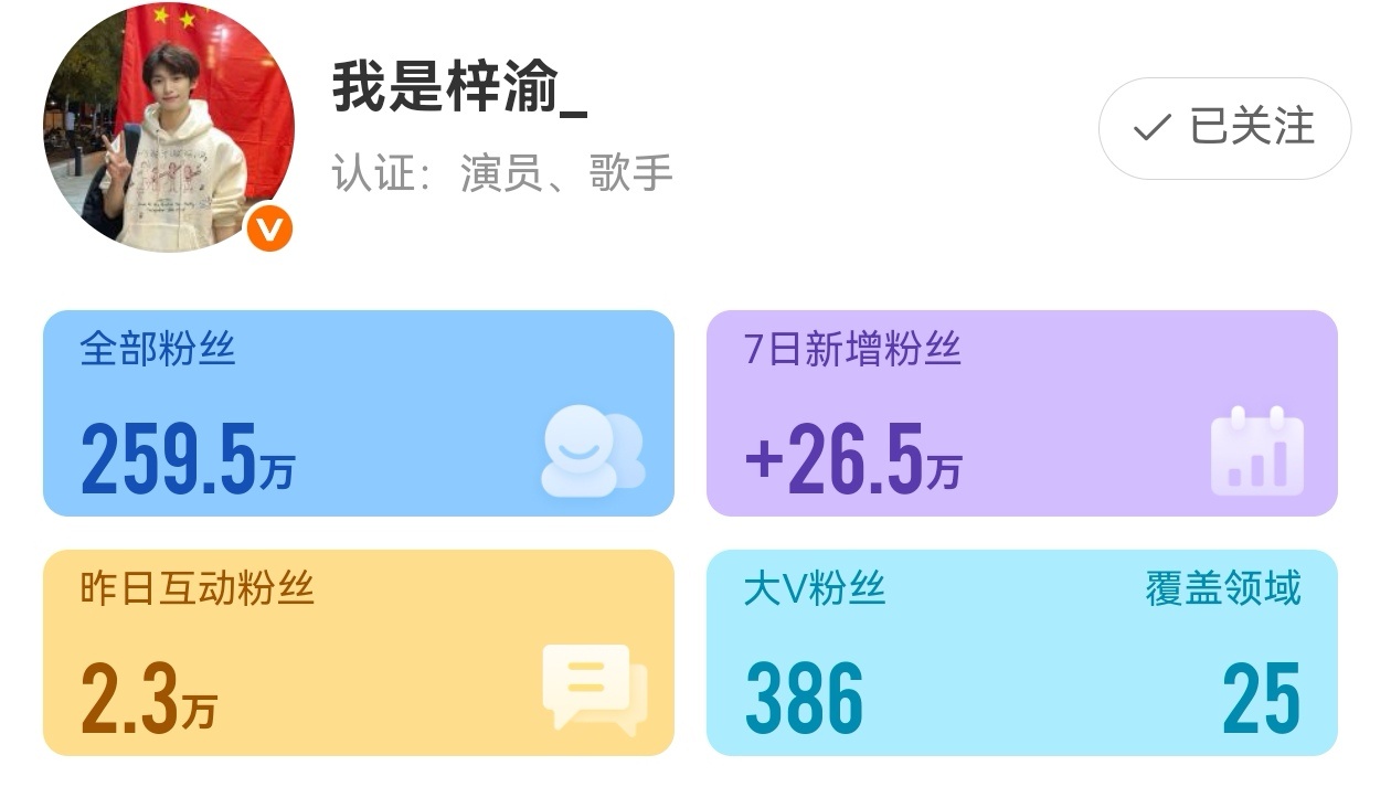 梓渝田栩宁这个涨粉速度太惊人了！才播出六集 ​​​