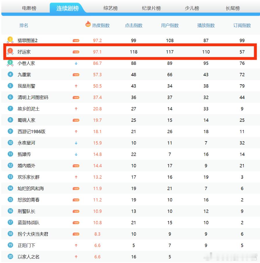 2024年12月IPTV数据排行——电视剧榜张小斐《好运家》高分第二！斐虽红的晚