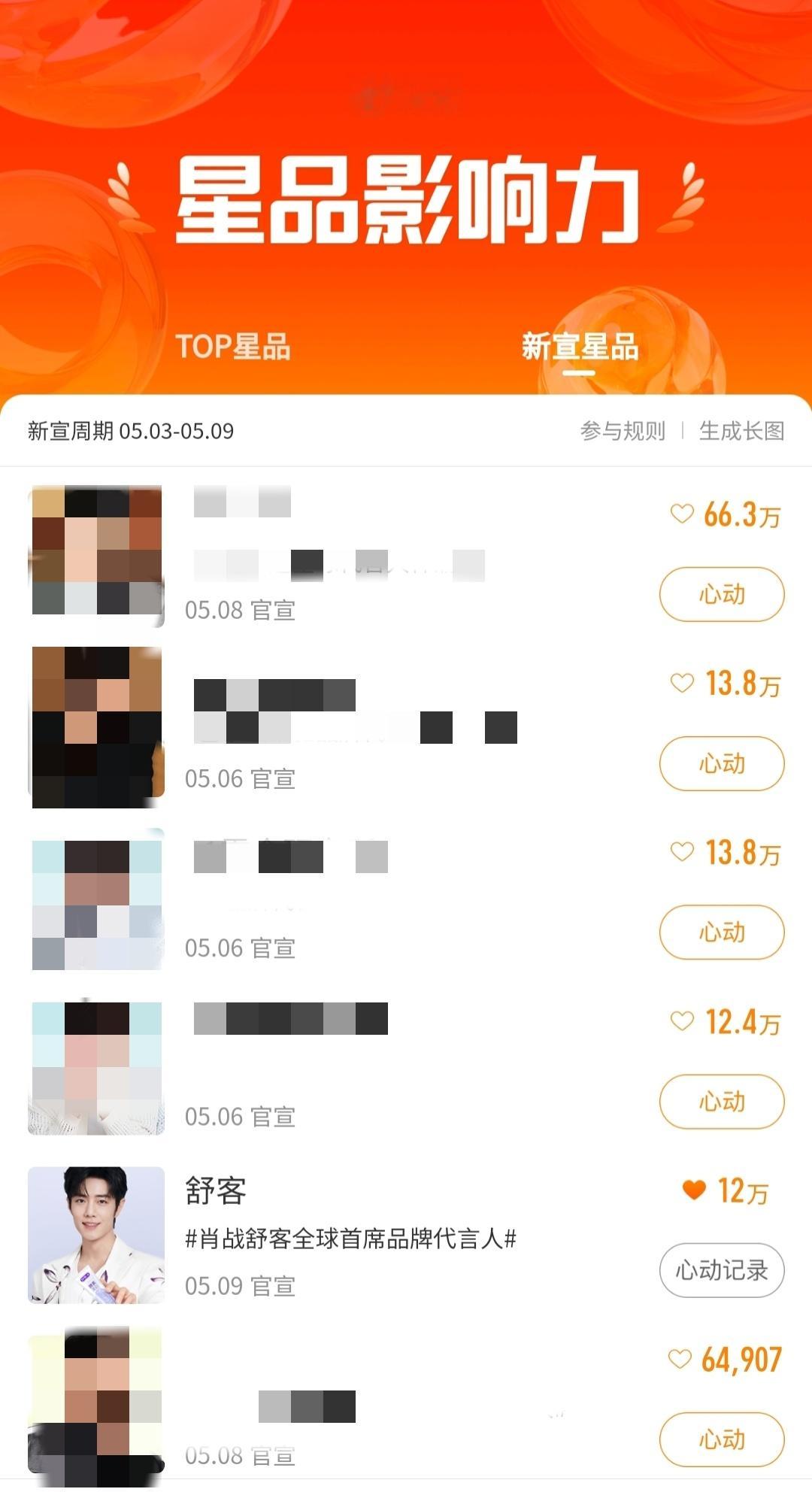 这大氵发的肖战今天续约前，都不在榜上肖战今天一官宣，一会功夫直接上榜一了怎么，8