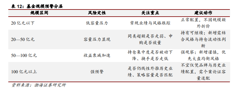 渤海证券：超额收益视角下的主动权益基金“容量天花板”研究渤海这篇研报用4364只