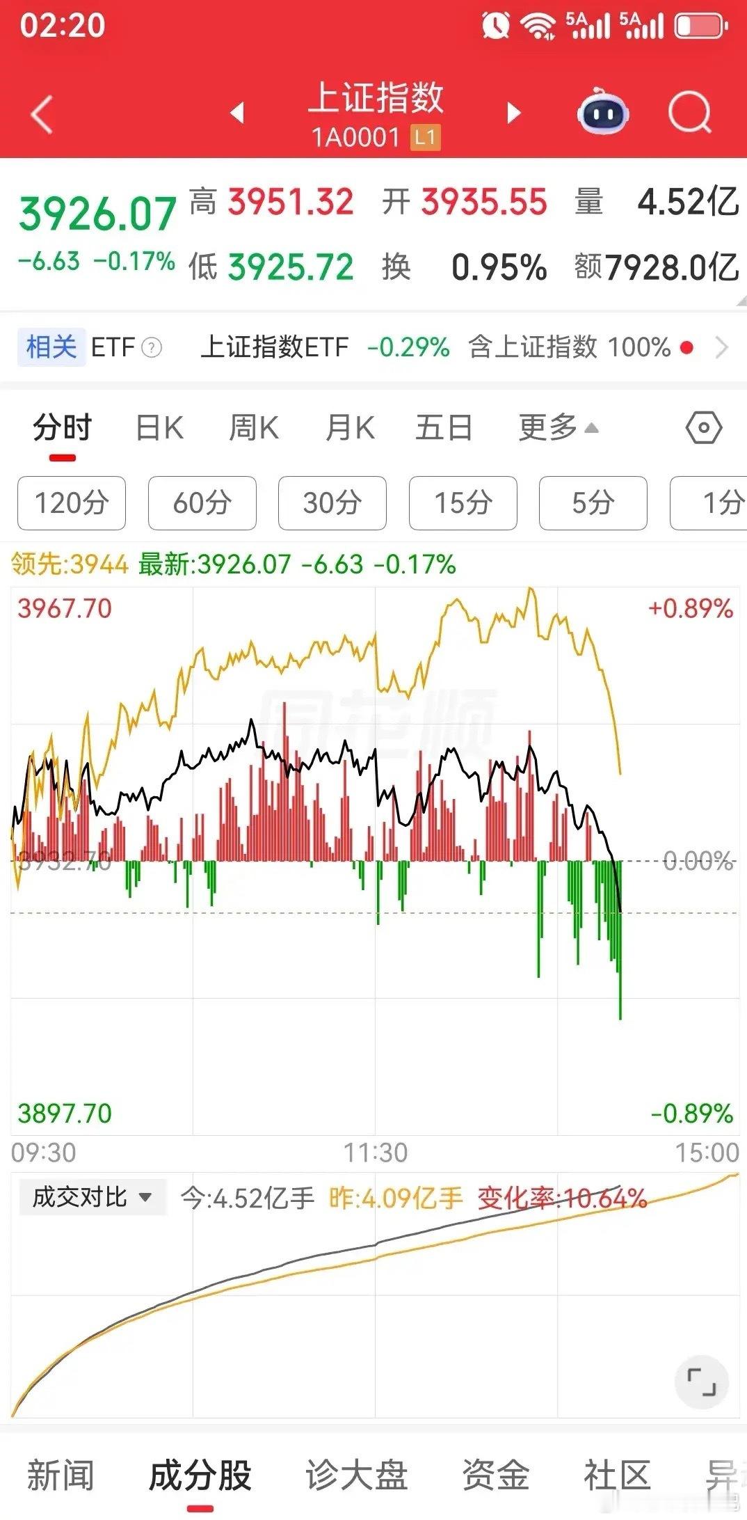 三大股指冲高回落翻绿，科技板块杀跌，农业抱团走强三大指数午后冲高回落翻绿，科技芯