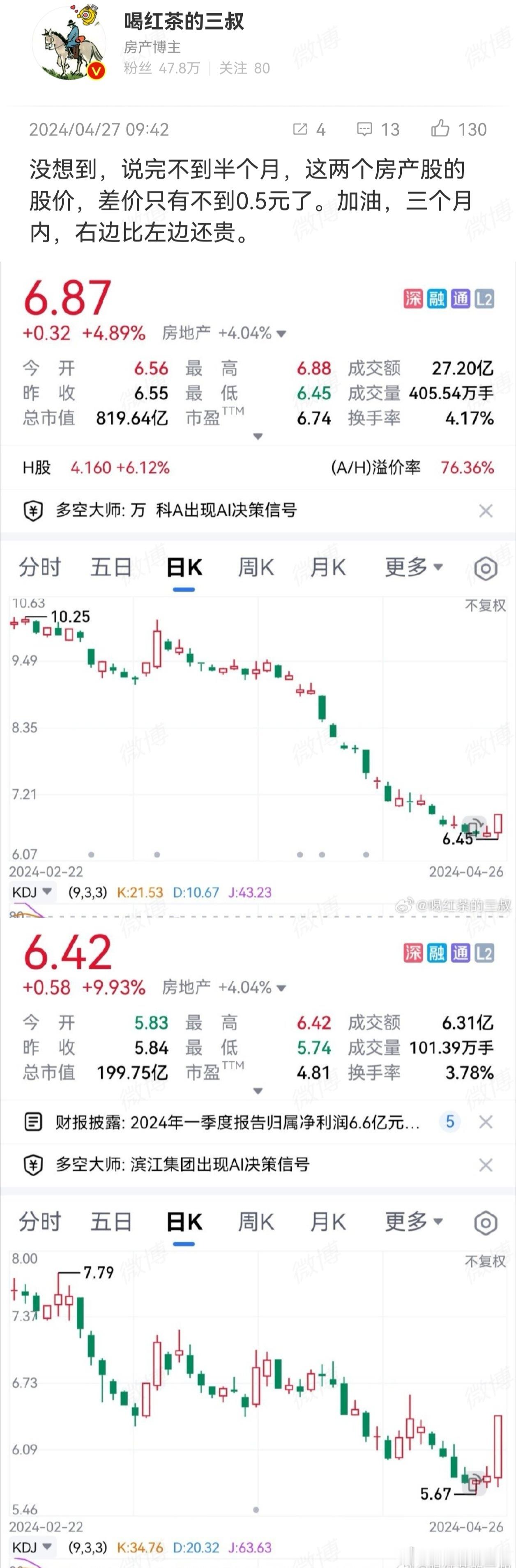 看到王石的传言，又想起两年前的判断（图1），再去看一把万科和滨江的股价。嗯，我不