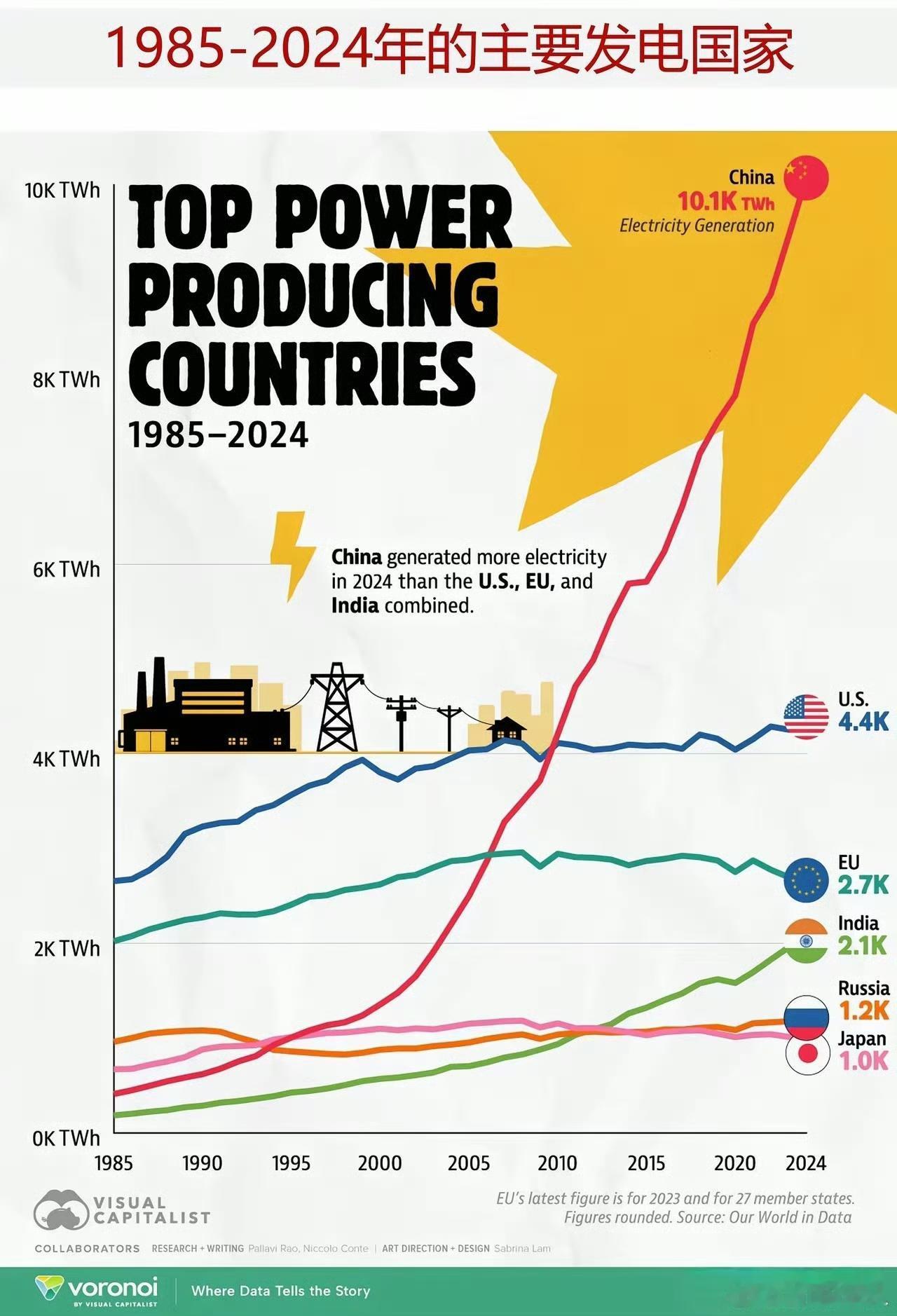 美国GDP 5年增长40%背后，电力只有4.7%的增长？
 
当前GDP增速常被