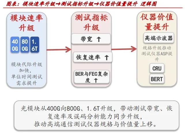 CPO产业链隐形红利释放，光测设备独享卖水红利
 
AI带动800G、1.6T、