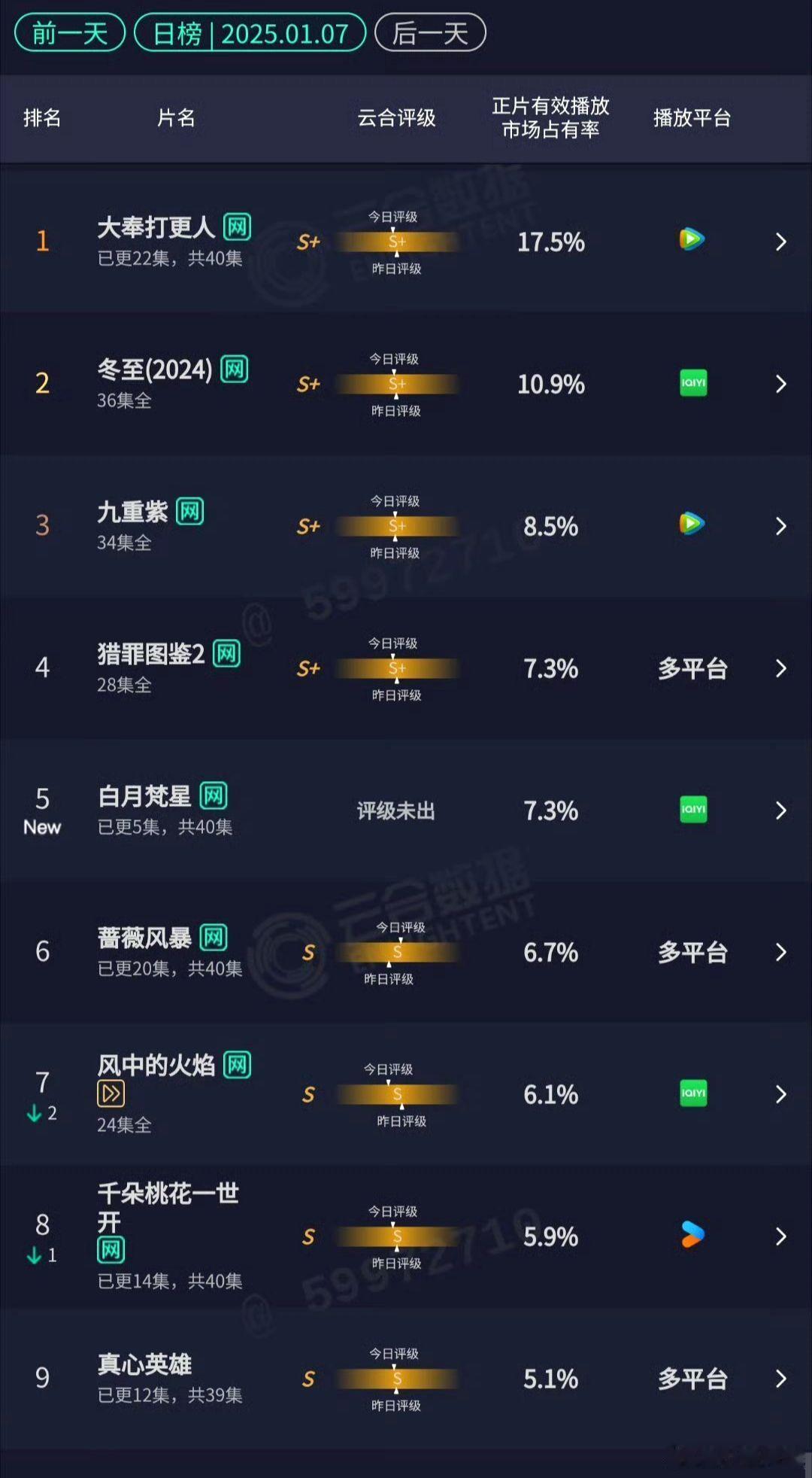 国色芳华白月梵星首日云合  第一天播放量白月梵星7.3％国色芳华3.6％  