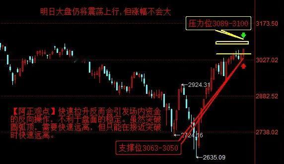 【3月11日收评：今日大盘再创新高 要想突破圆弧顶 唯有快速远离3050-310