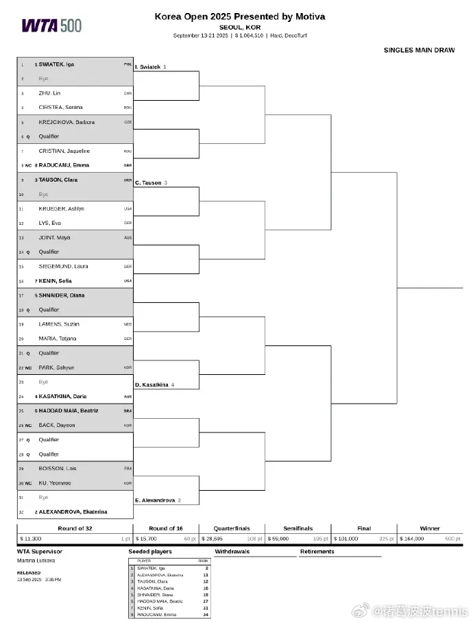 WTA500首尔站签表出炉。中国球员朱琳首轮对阵科斯蒂亚，获胜将第二轮对战世界第