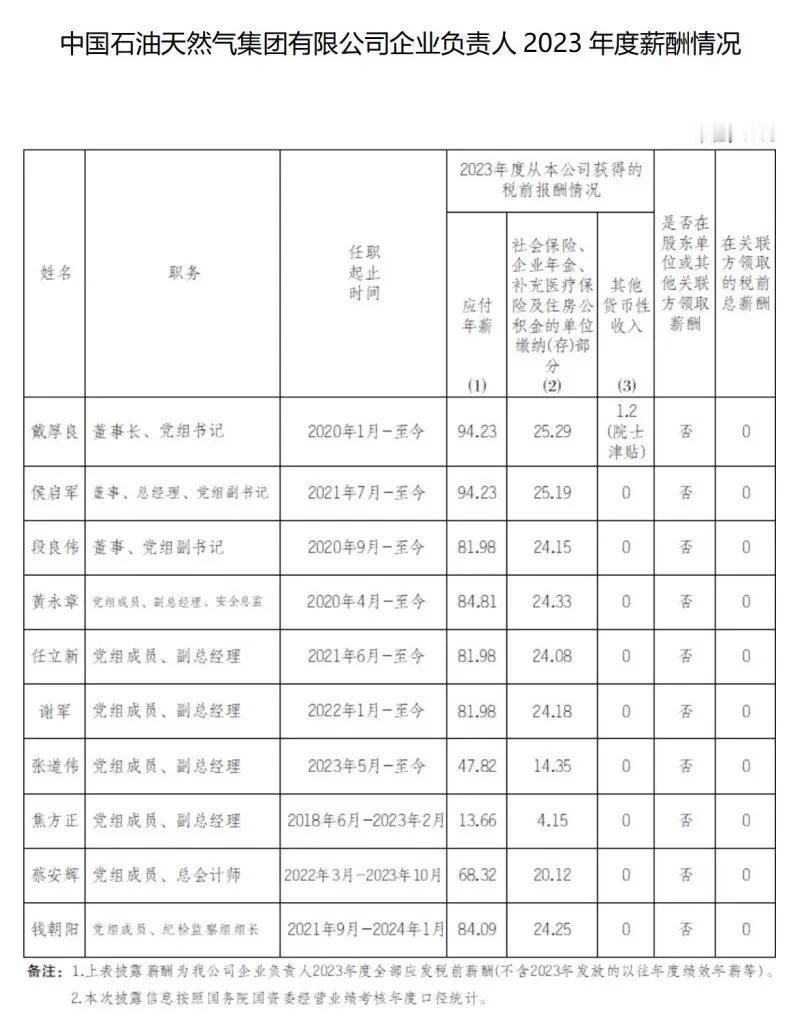 中国各石油央企负责人2023年薪酬公布！！给人感觉也不是太高呀！！