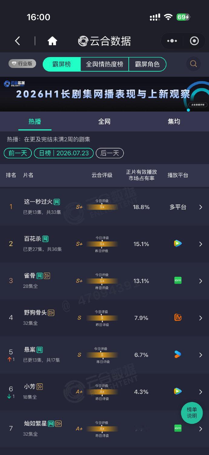 这一秒过火云合S加这一秒过火云合S加级 出评级了！ 