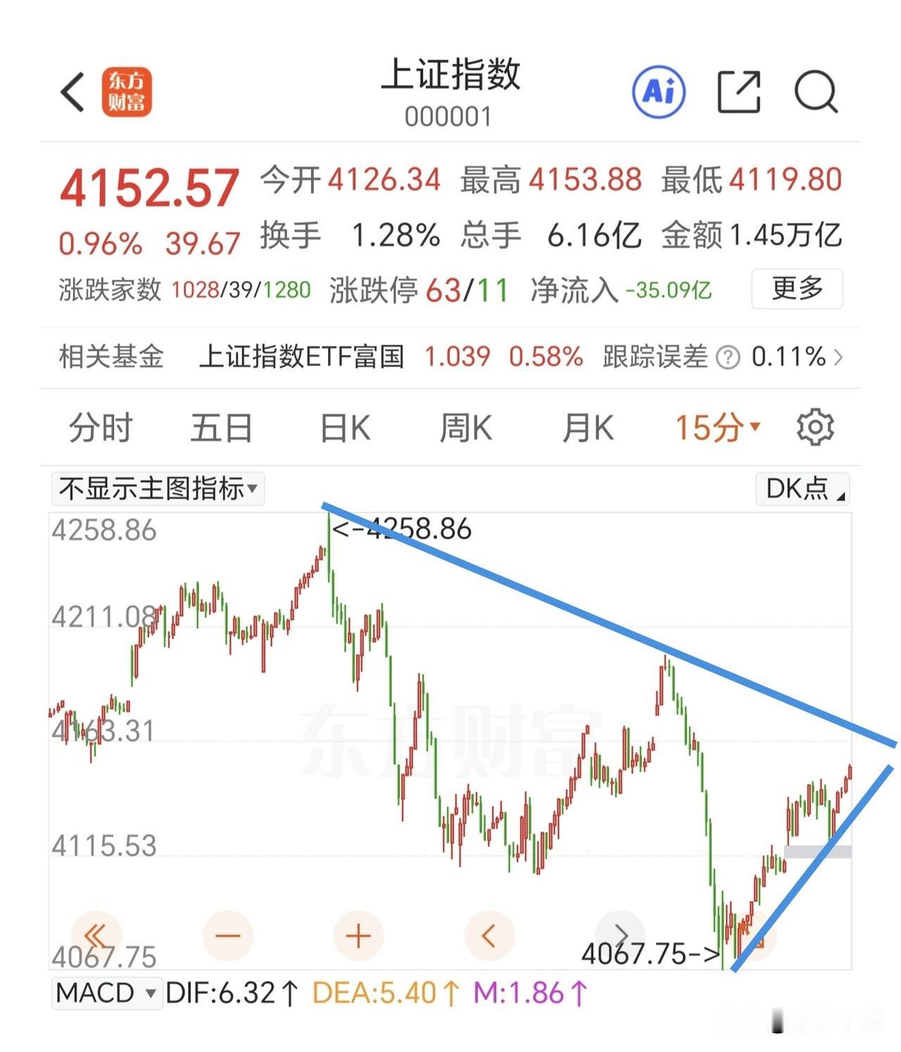 短线冲高之后，要选择方向了。

上证指数反弹马上面临下降趋势线的反压，已经处于这