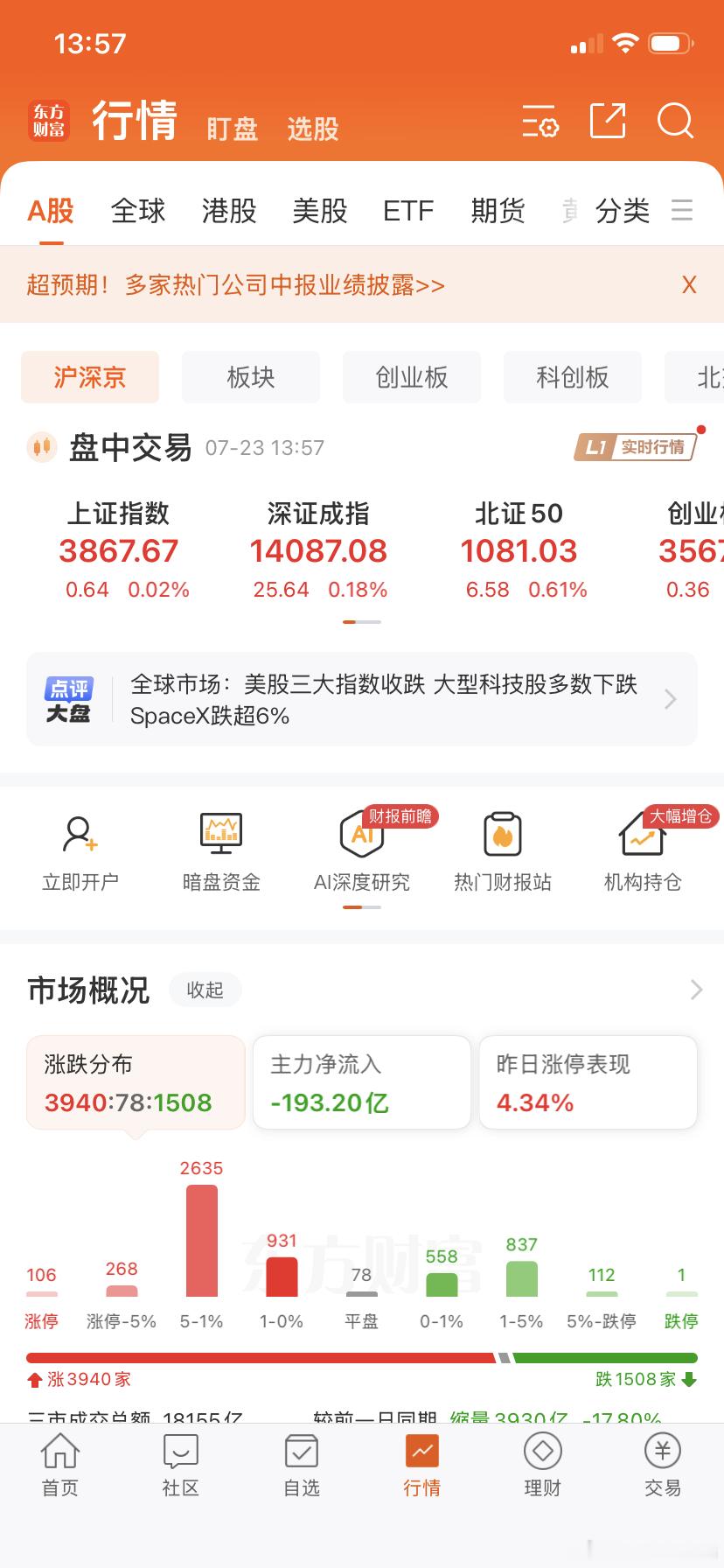 下午指数果然翻红了！也有3900多家上涨！那就证明我的观点没有错！我看盘面还是挺