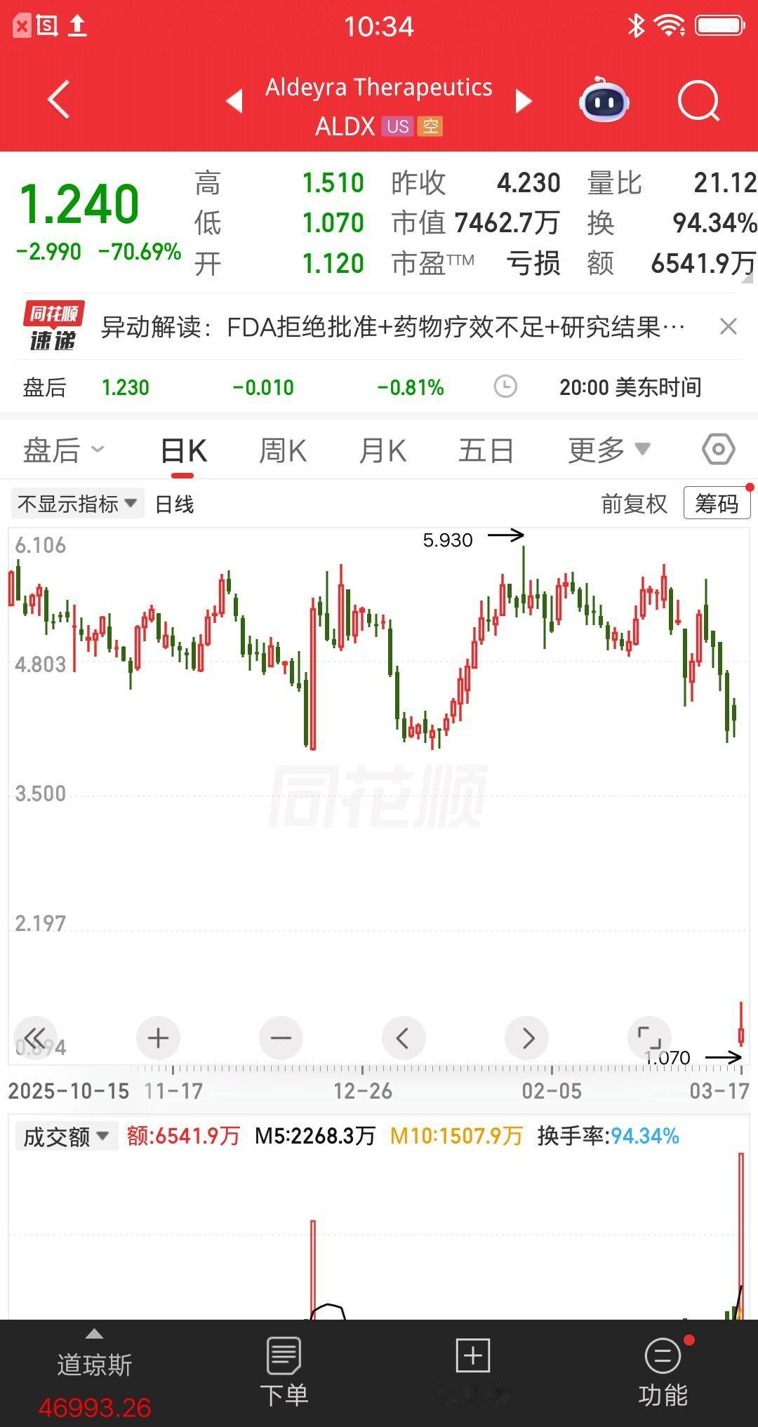 美股今天最惨的票诞生了，爆仓大阴线从天而降，防不胜防呀。该票昨日收盘价4.23美