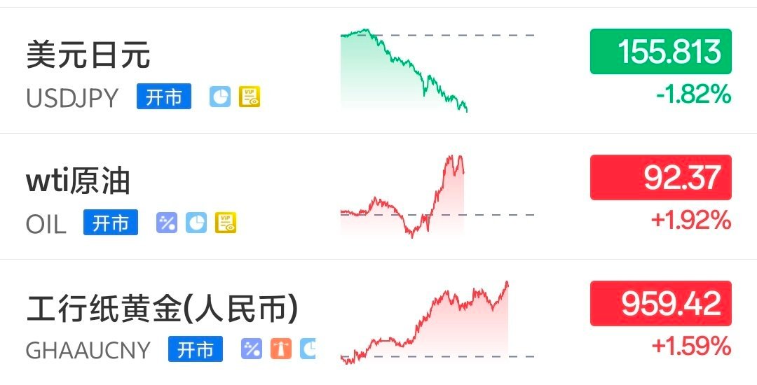空头踩踏了，日元今天涨幅比黄金还大。 ​​​