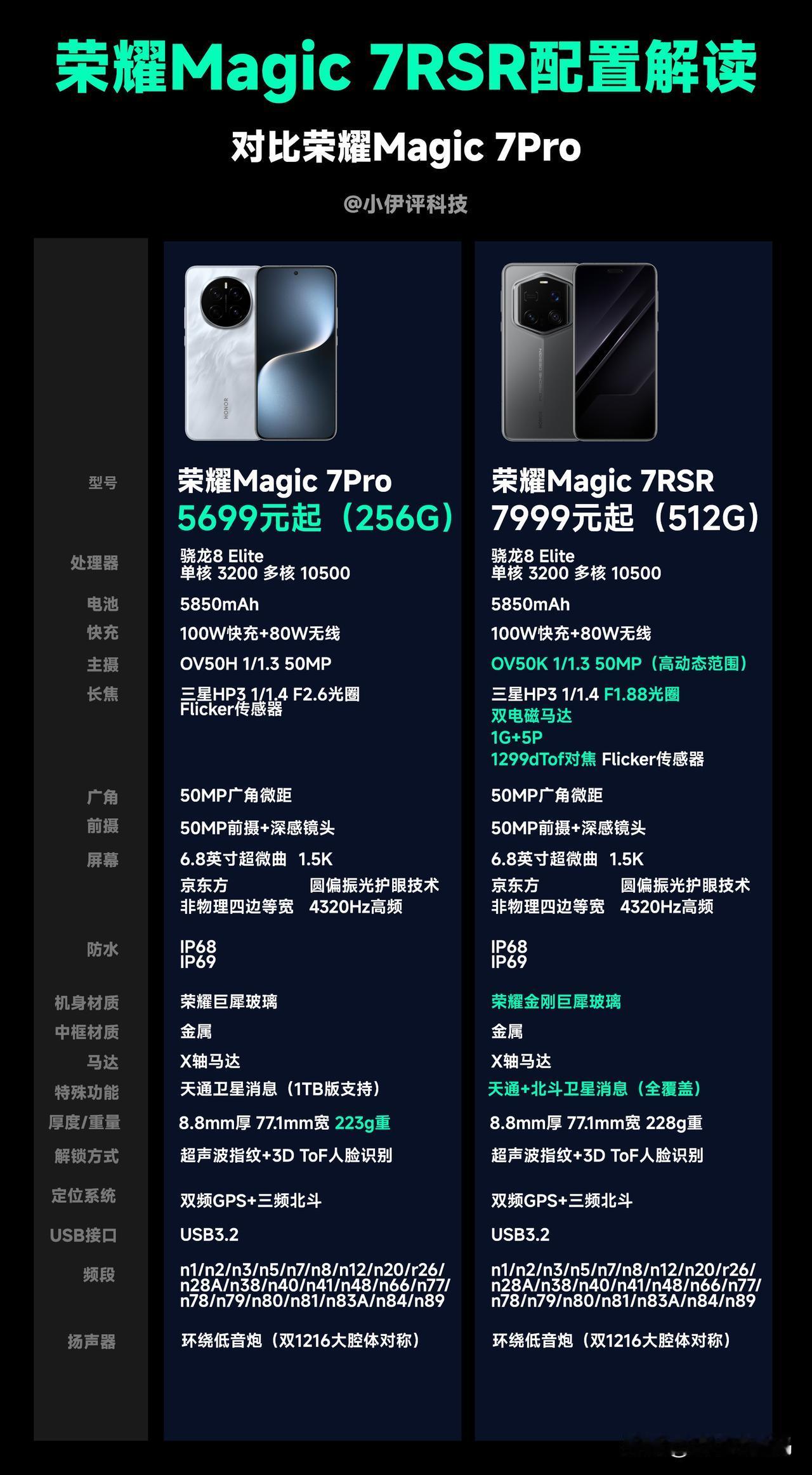 荣耀Magic7 RSR 有点可惜了！

16G+512G —— 7999元
2