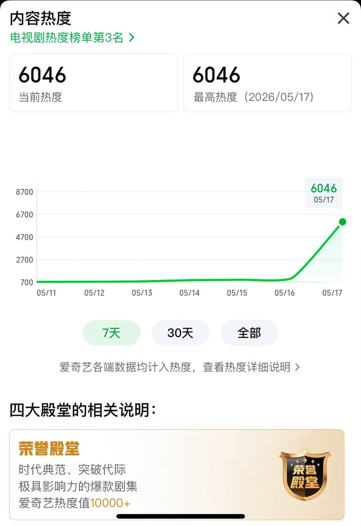 家业收视率热搜断层第一🏆爱奇艺热度破6000了我们先冲7000紫米们来来来冲弹