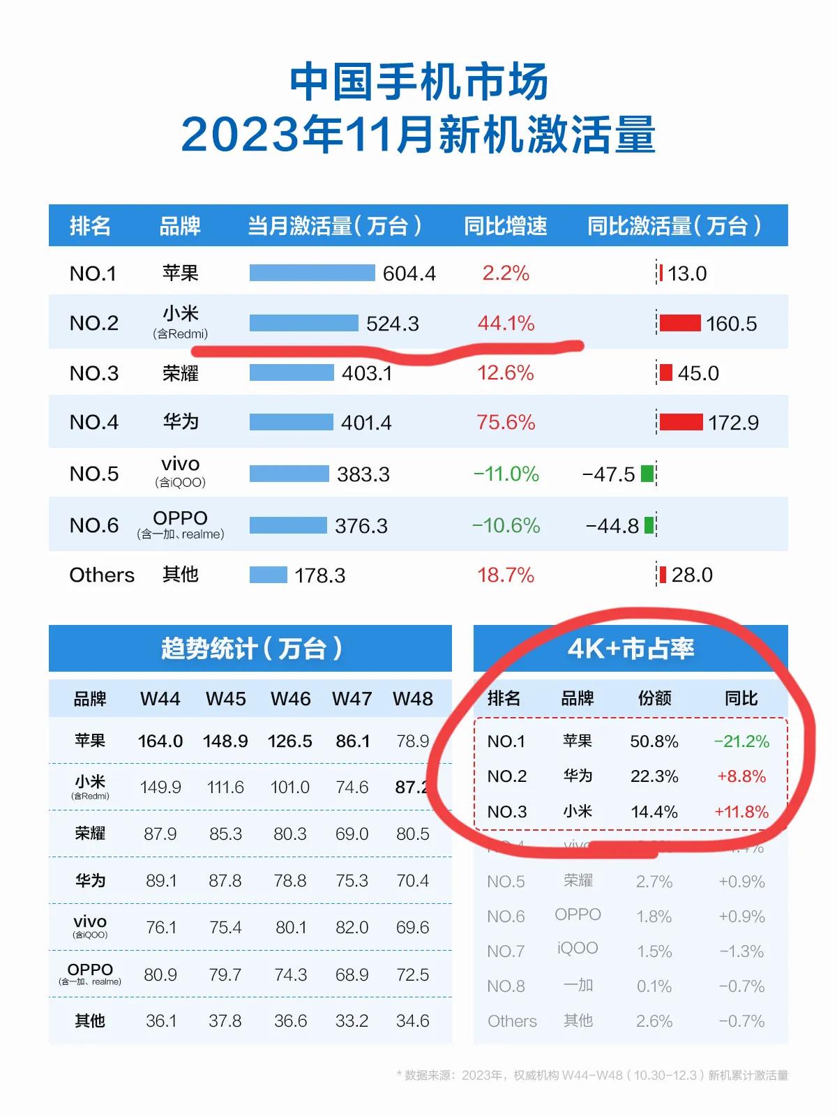 国产手机市场迎来大洗牌
华为小米苹果三足鼎立
小米跃升成为国产品牌第一位
万万没