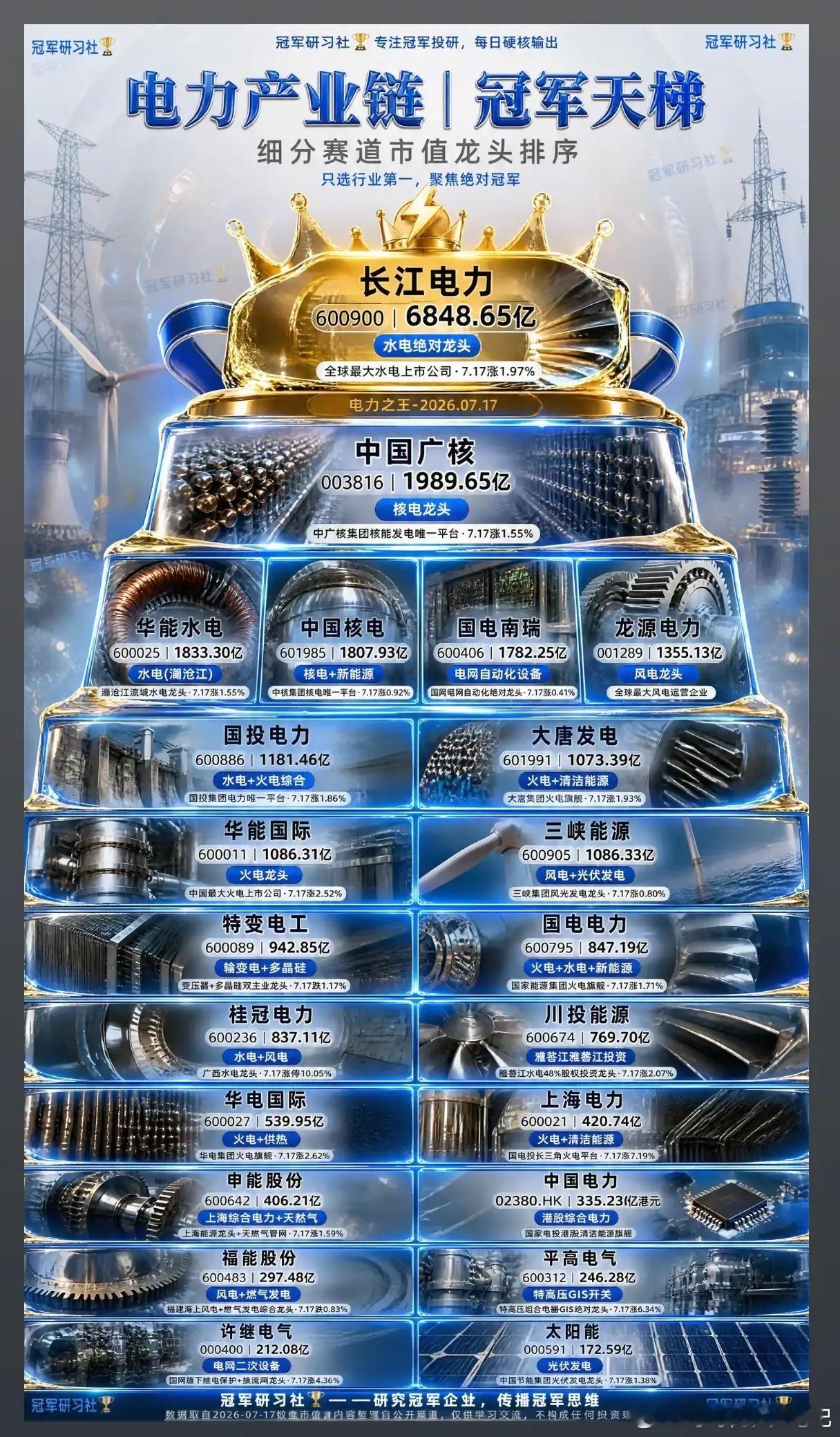高温负荷持续刷新纪录！电力产业链市值冠军天梯出炉，谁是长期配置核心？创业板大跌引