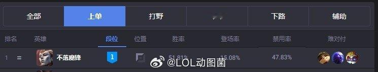 新英雄亚恒登顶全球服务器：国服登顶T0、外服T1，胜率均超50%新英雄亚恒登顶全
