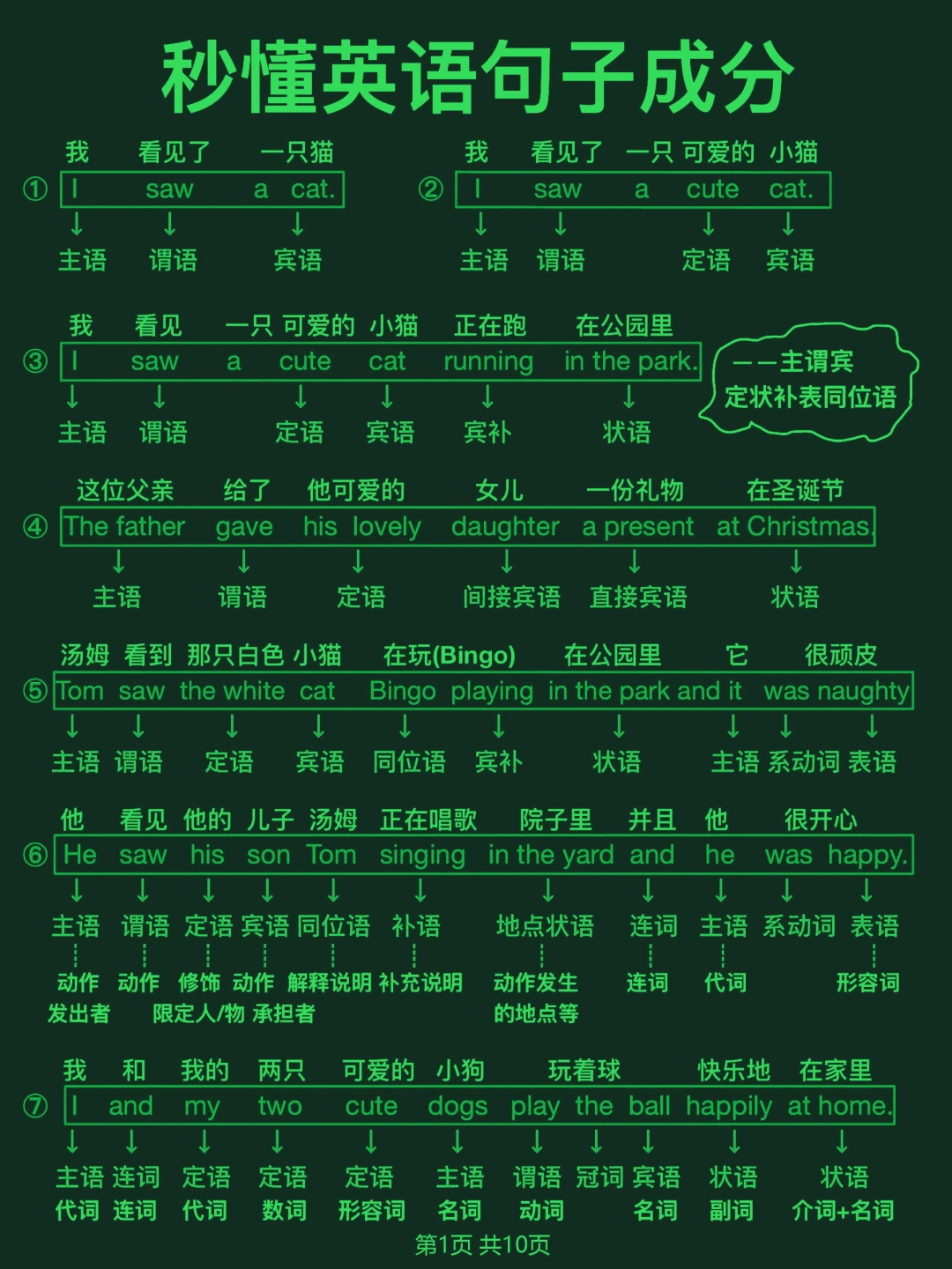 真的！很！重！要！句子成分一图秒懂！搞定！