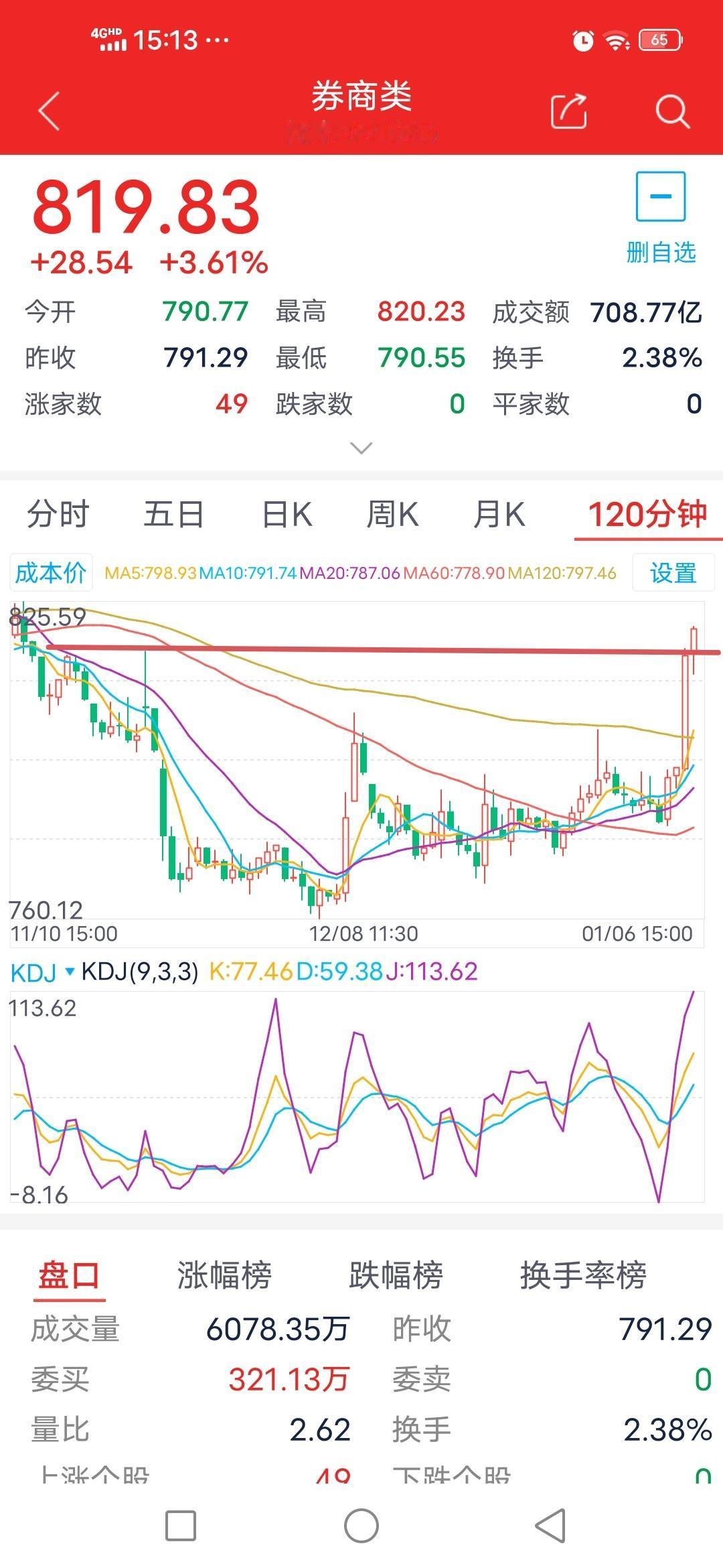擎天一柱！券商板块明日走势如何？

        券商板块今日开盘于790.7