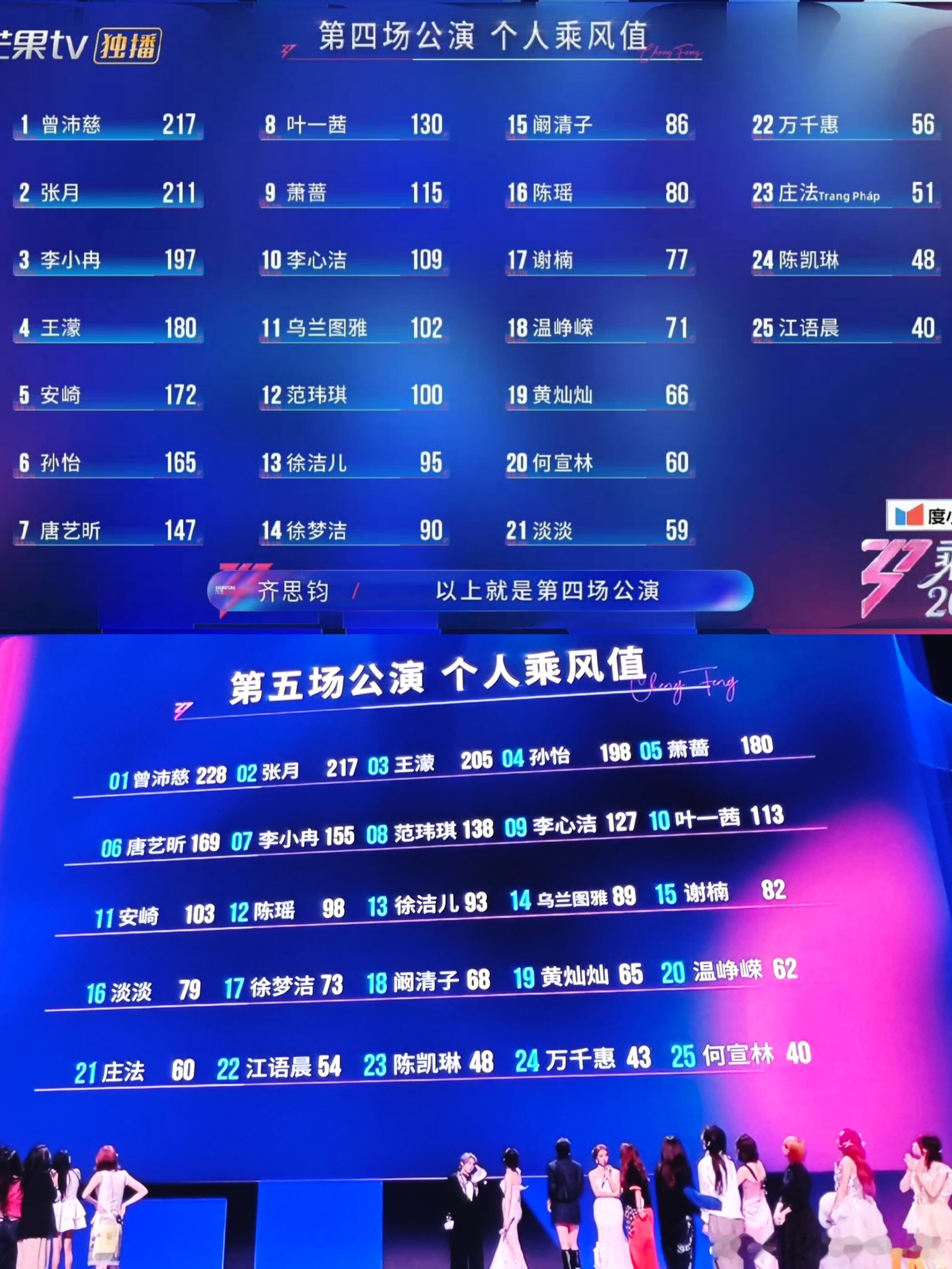 浪姐总决赛太夸张了，何宣林的个喜从四公的20位直接掉到25位吗？你是说何宣林这次