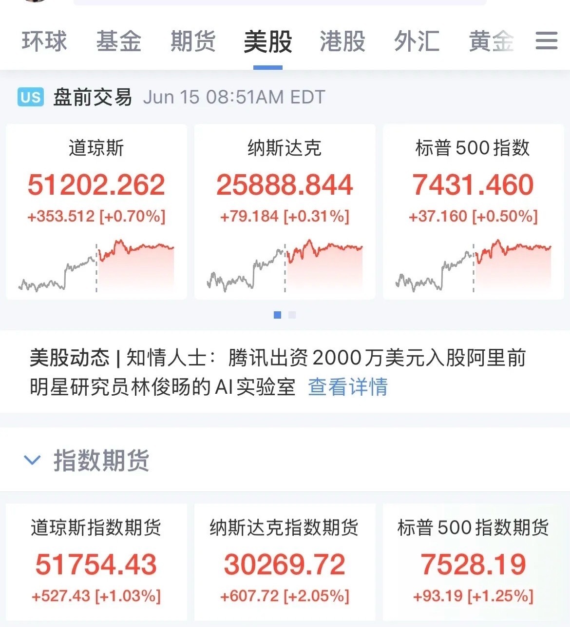 美股盘前走高！纳指数期货涨幅2%，存储概念闪迪盘前涨幅5.7%，美光盘前涨幅7.