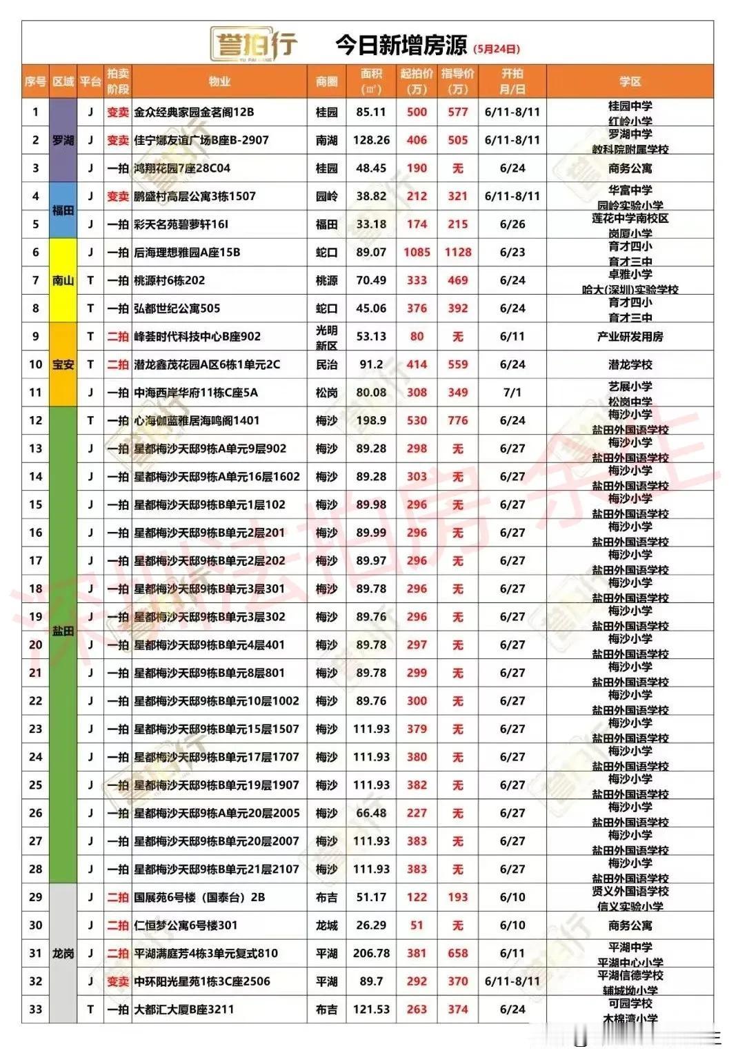 深圳法拍房：今日新增，很多好房，盐田次新海景房只要3.3万……
1、今天新增33