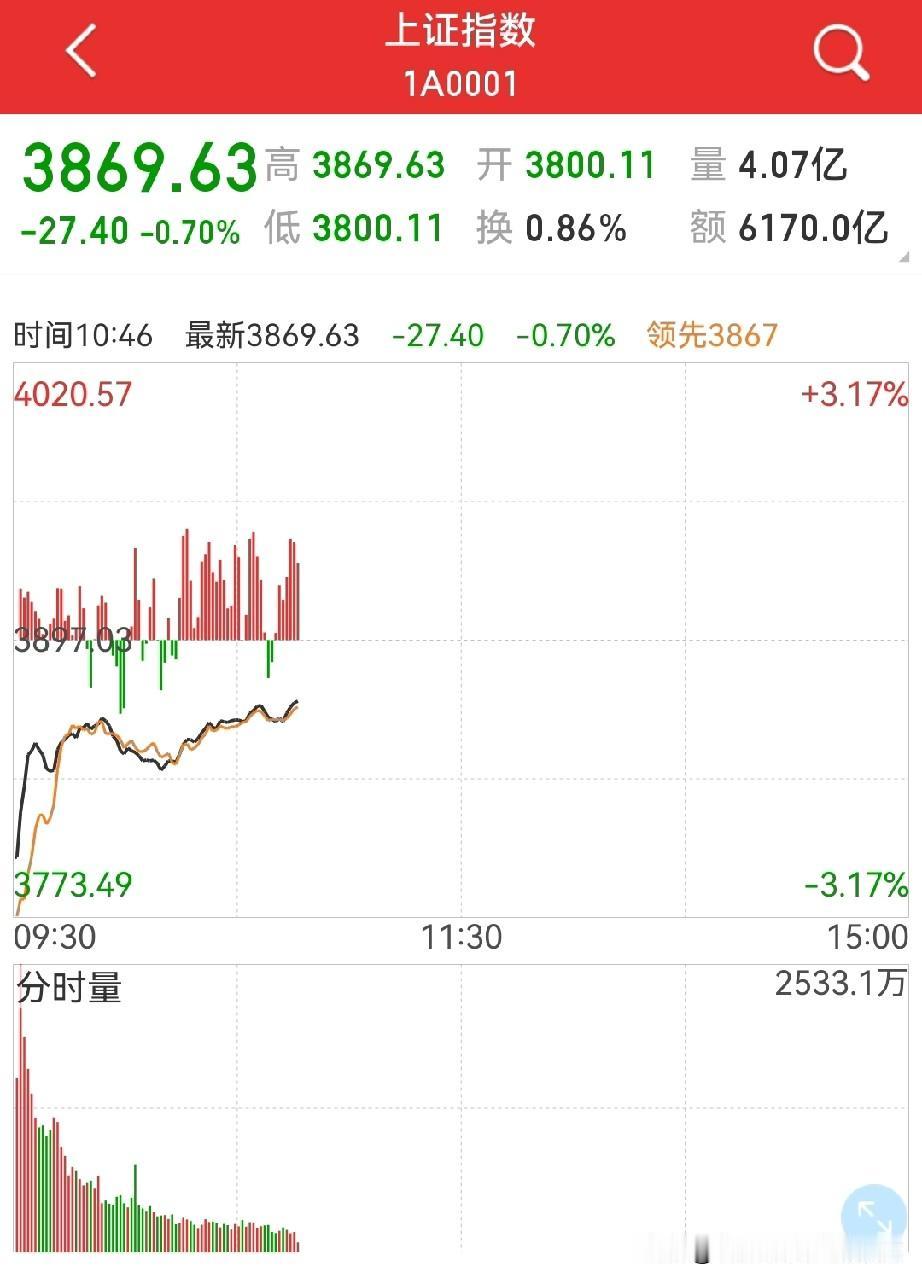 今天能翻红吗？
3800点开盘，但开盘即最低点，也能接受…

开盘点位及最低点位