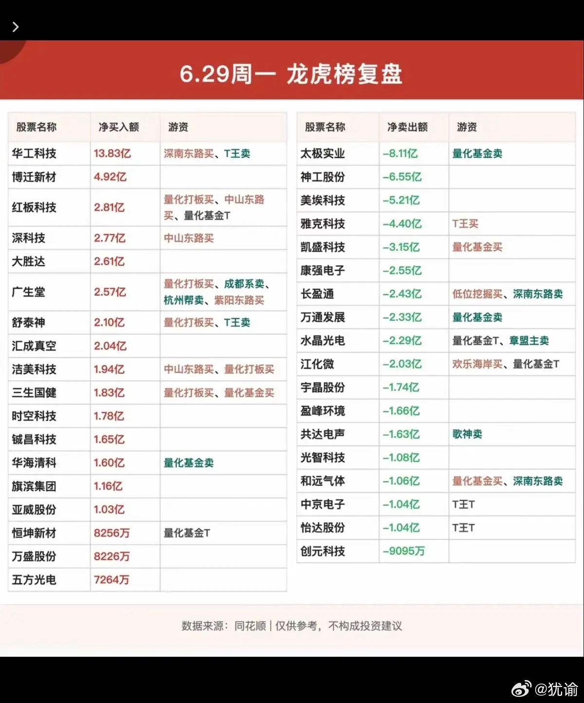 6.29周一  看看游资大佬们都买了啥？！ 游资大佬抢筹 龙虎榜！低位挖掘   