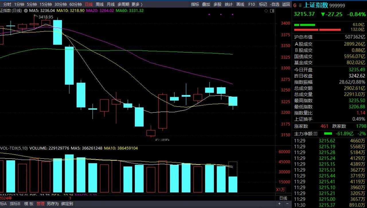 市场再次全线调整，还能有春节红包吗？

周三中午收盘了，收在了3215，收这个位