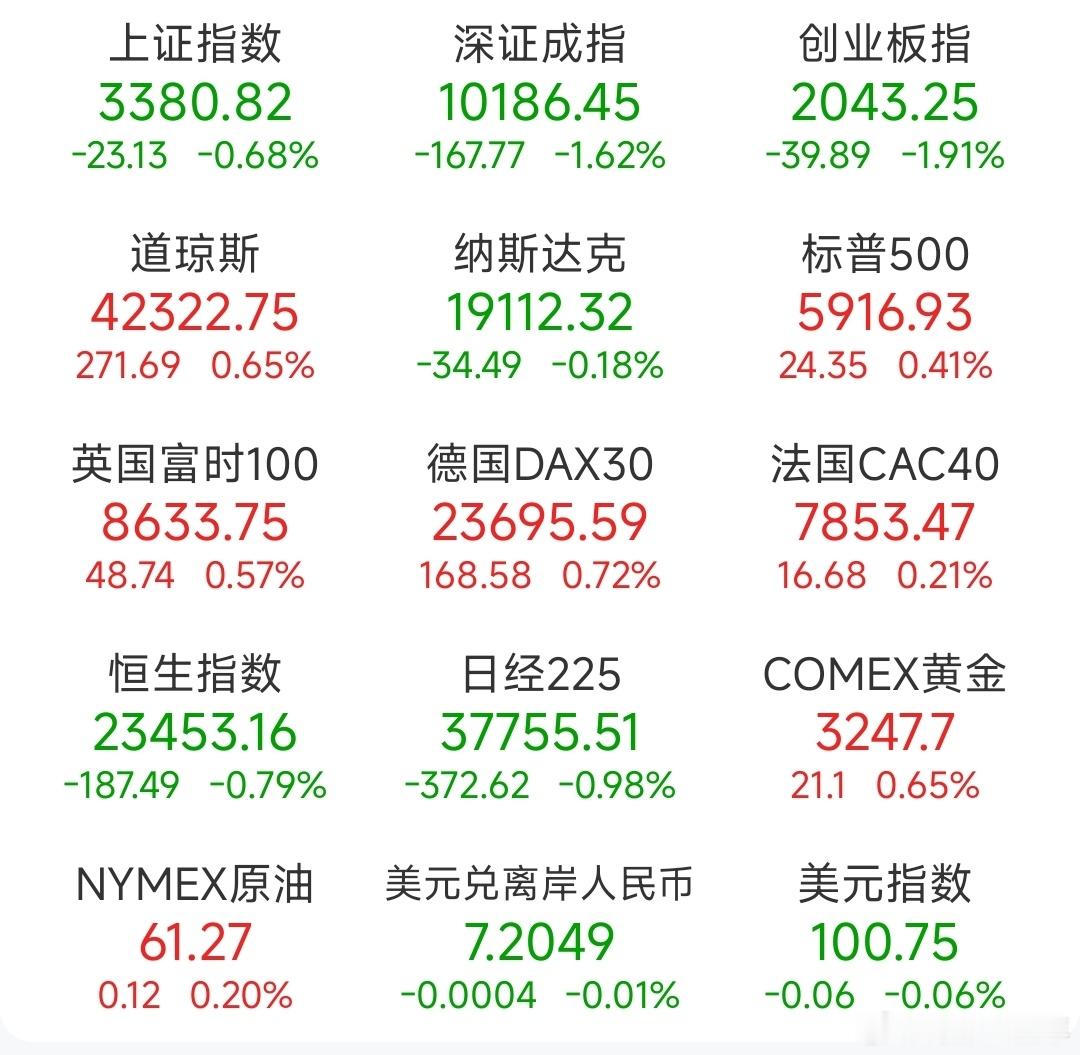 A股 昨日，全球主要市场指数情况 ​​​