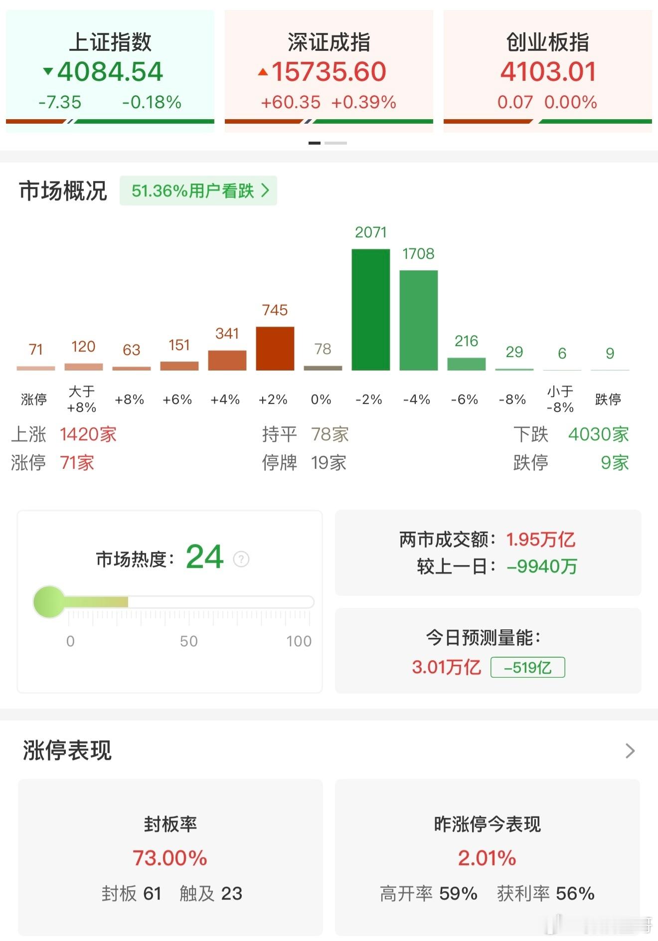 a股 【午评：科创50指数半日涨超1% PCB概念再度爆发】6月17日，三大指数