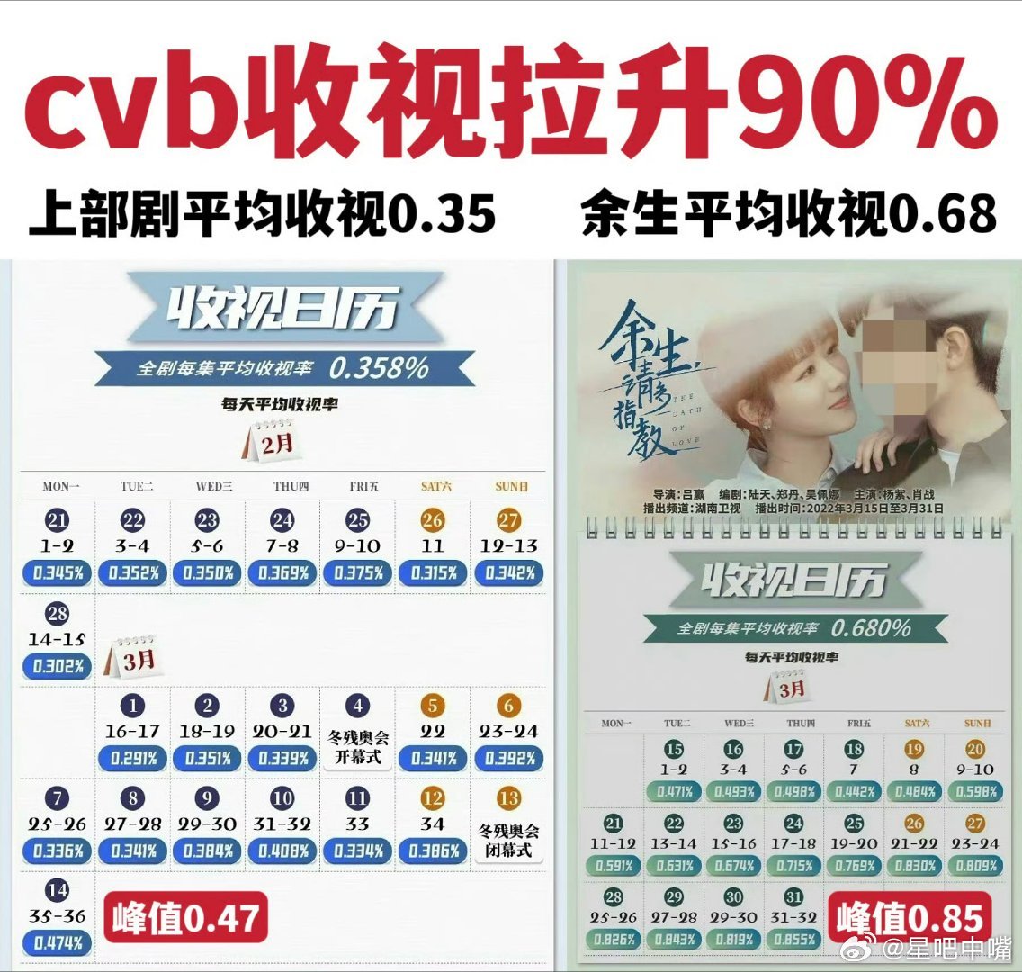 杨紫肖战余生请多指教拍立得冷知识：《余生请多指教》2022年3月收官后创下的平台