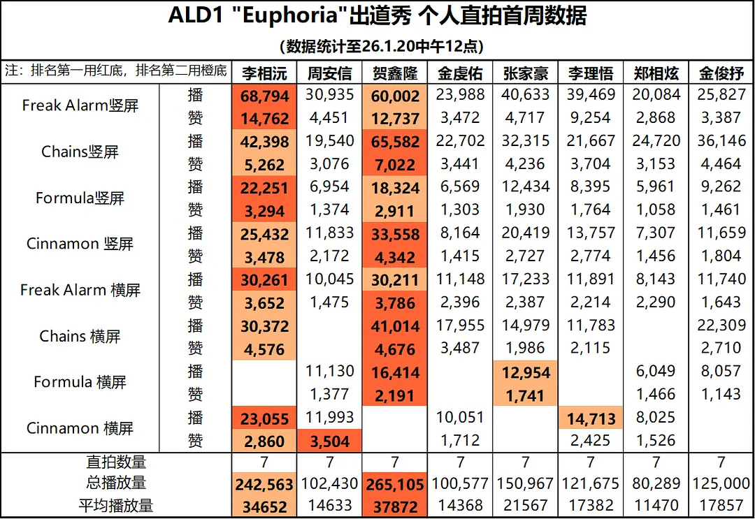 ALD1 出道秀个人直拍首周数据 门面和主舞都好🔥李相沅 周安信 贺鑫隆 金虔