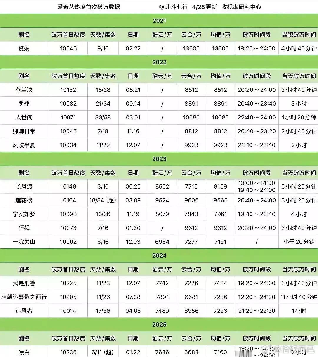 爱奇艺剧集热度破万当天云合最低6681w 酷云最低6964w ​​​