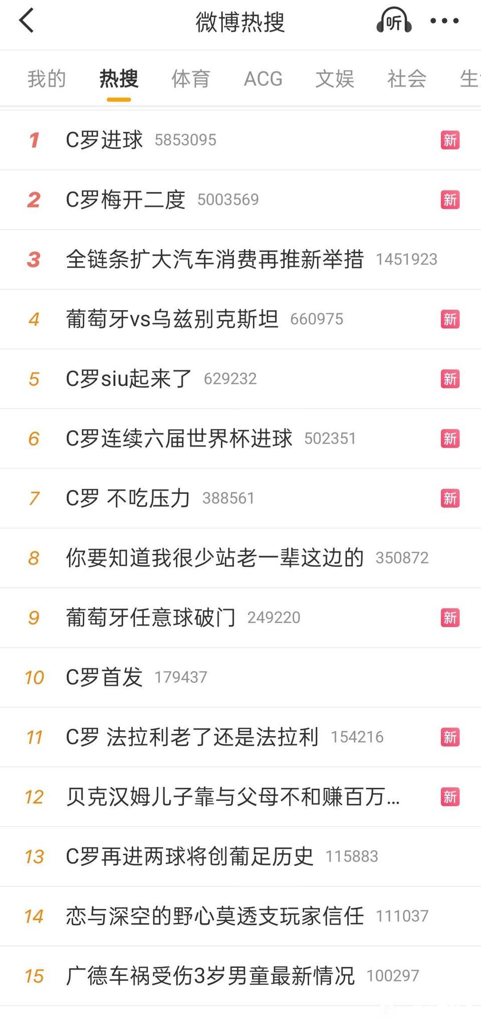 今天C罗进球简直是全网狂欢，这么多热搜纪念一下！

主要是梅西都打进5球，同为球