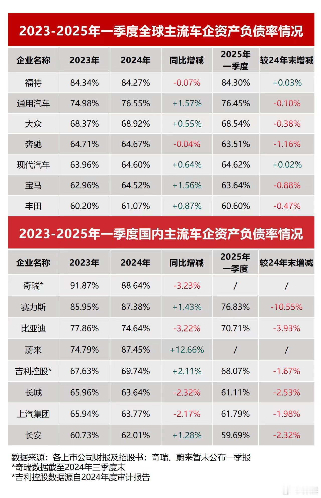 下一个恒大，大概率会出现在新势力里头。那些车卖不出去，钱融不进来，到现在还没有形