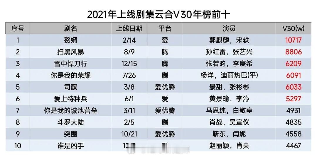 2021-2024剧集云合v30年榜前十 