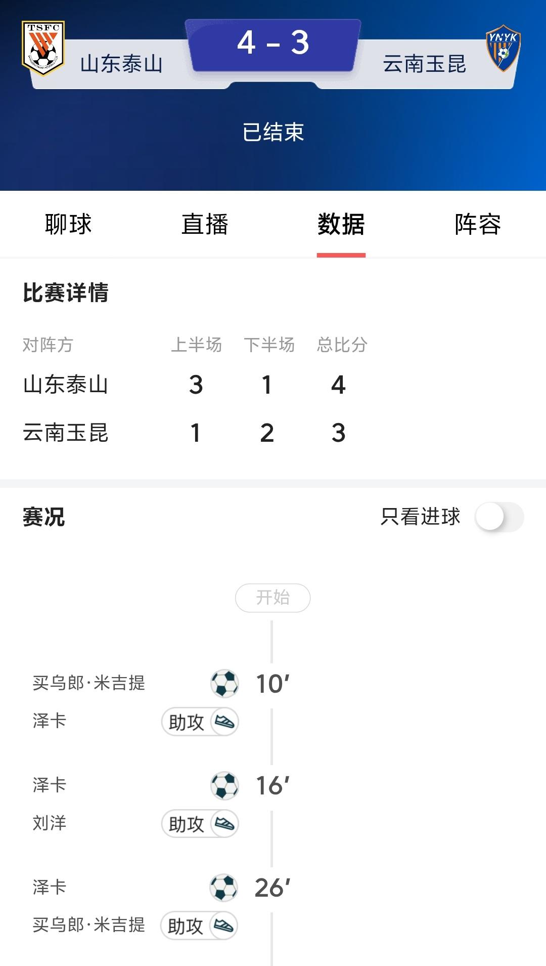 山东泰山主场4：3击败云南玉昆，买吾兰一个进球一个助攻，如果山东泰山可能培养出更