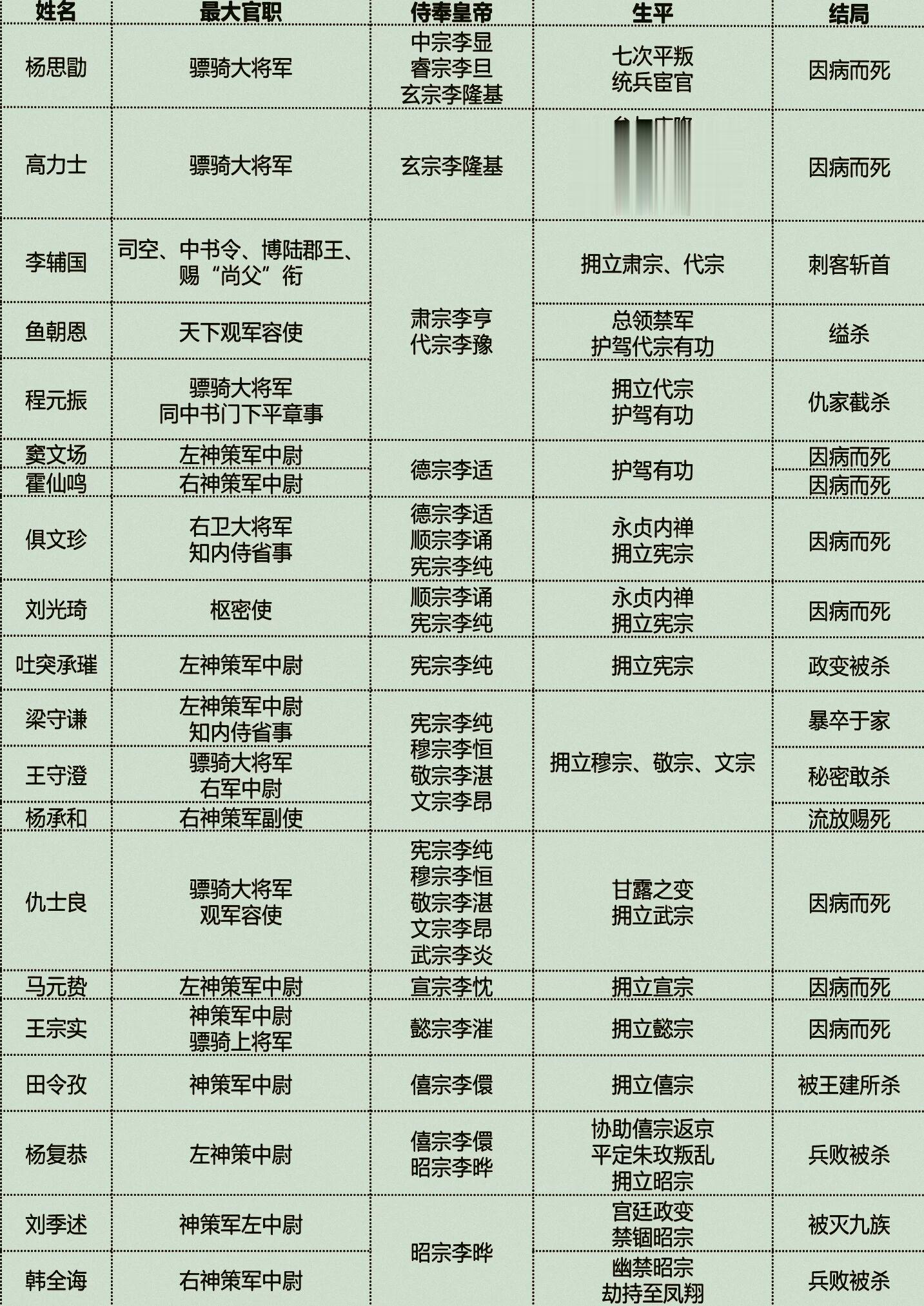 唐代宦官中的大佬们。