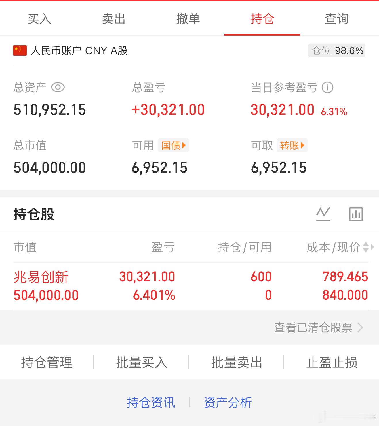 持：兆易创新近乎满仓兆易创新，完美吃满今日存储主线大行情。 