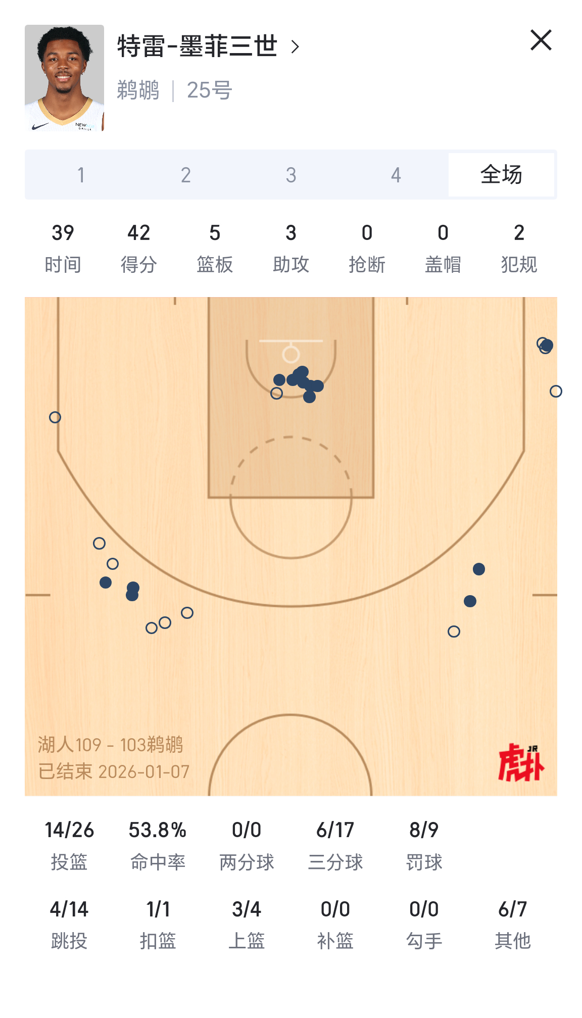 值几个首轮？湖人vs鹈鹕