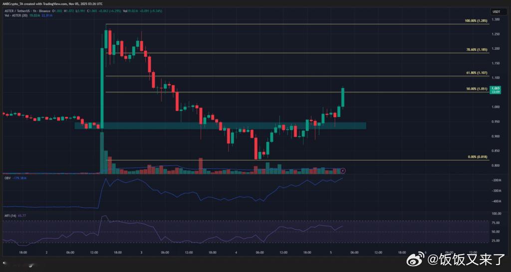 Aster  最近真是刺激🎢！CZ 在推特爆料买入，带动价格从0.928美元飙