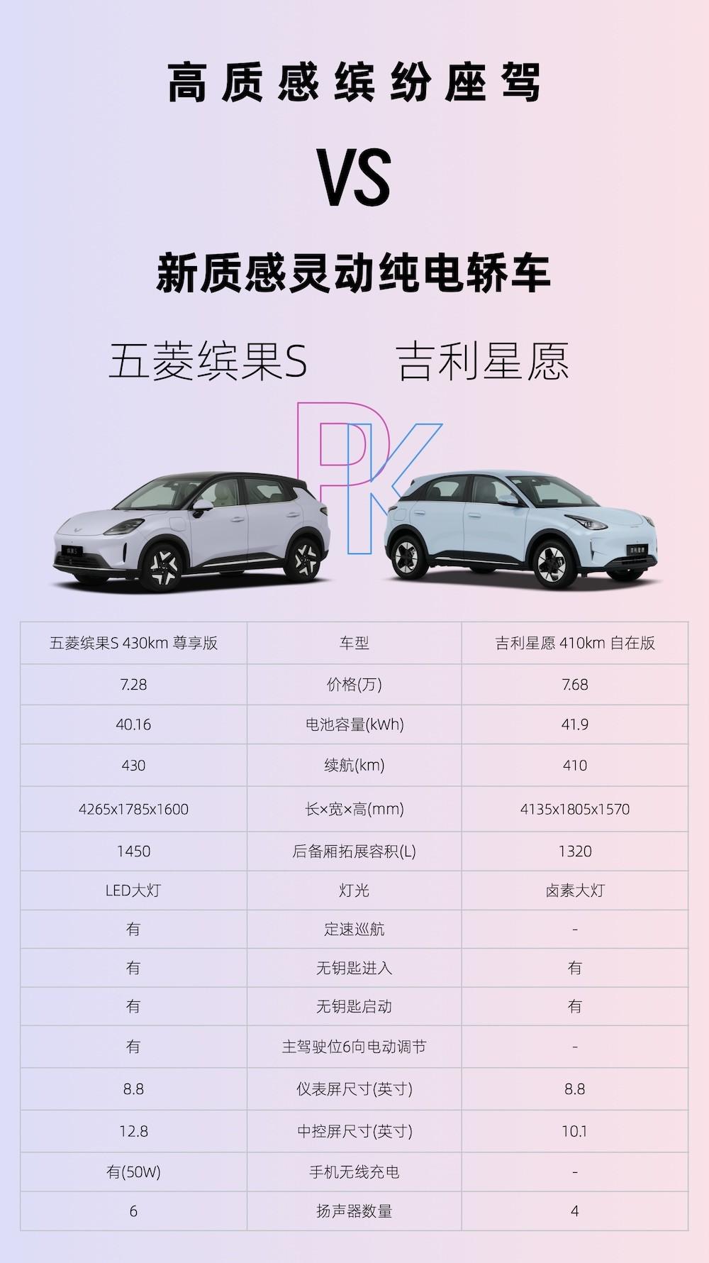 热选纯电家轿PK：7万预算，缤果S与星愿你选谁？

现在的A0级纯电家轿可不光是