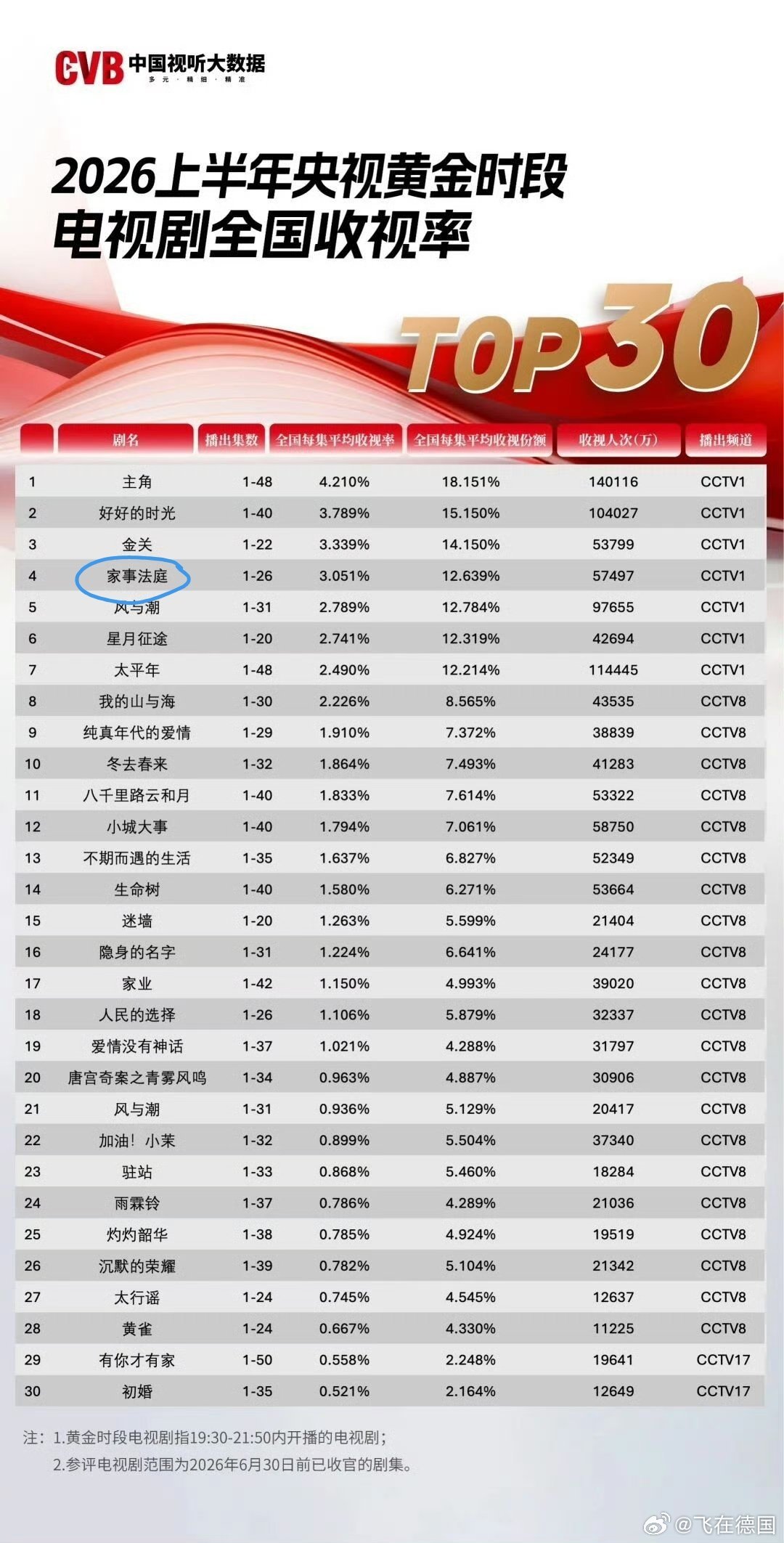 龚俊的《家事法庭》普法题材法制剧取得这个好成绩实在太棒了 牛龚俊龚俊家事法庭龚俊
