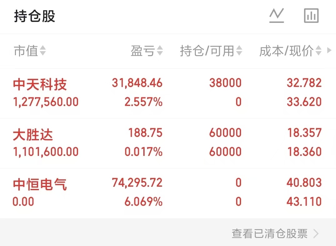 兄弟姐妹们们，小锦鲤简单说两句：- 大胜达，我没动，继续拿着。- 中恒电气已出-