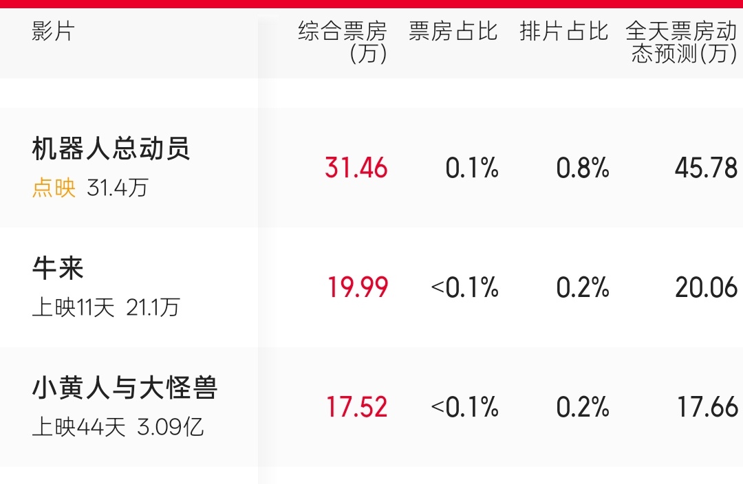 牛来今天单日20万了，目前排第12看了看排他前后两部片子有点绷不住… 