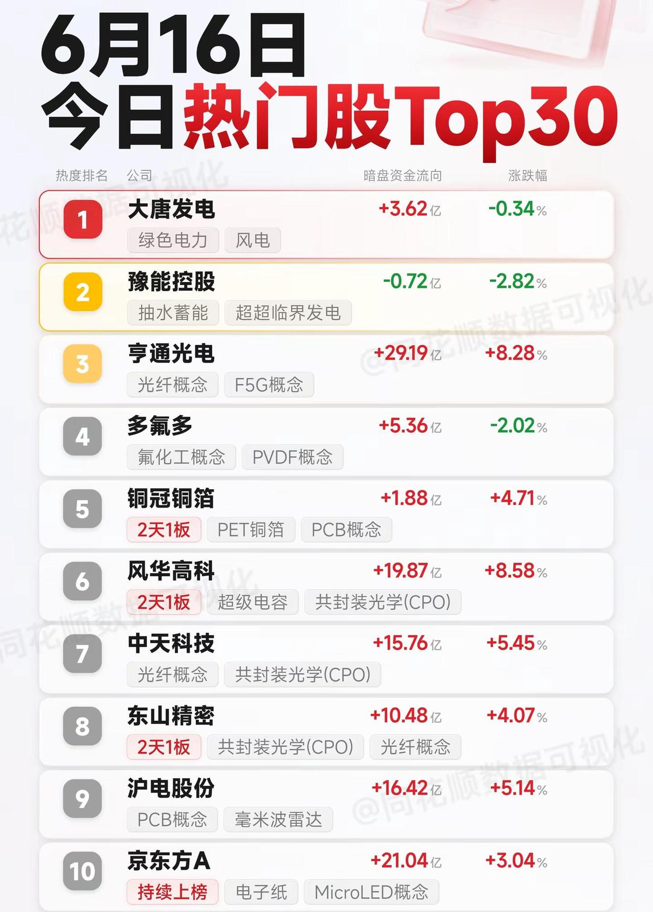 6月16日今日热门股Top30。